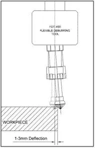 Lateral deflection of deburring tool showing 1–3 mm pre-tension against workpiece edge